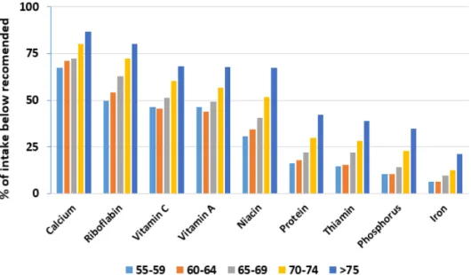 Fig.  1.  Percentage  of  nutrient  intake  below  recommended  by  age  group.  Adapted  from  KCDC  Data  EAR,  Estimated  Average  Requirement  (2016).