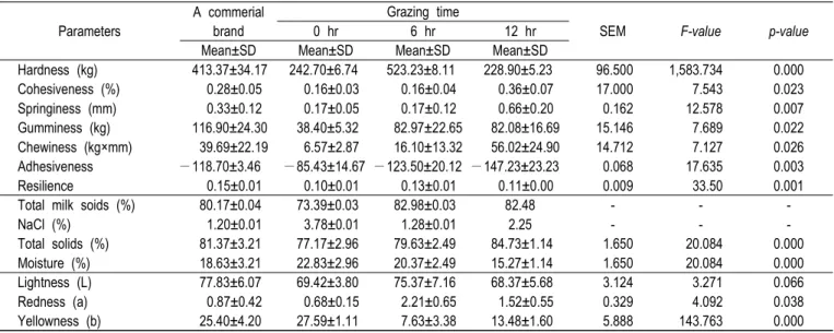 Table  4.  Rheological  properties,  chemical  composition,  and  color  of  farm  butter  made  from  cows’  milk  grazing  on  mountain  pasture Parameters 