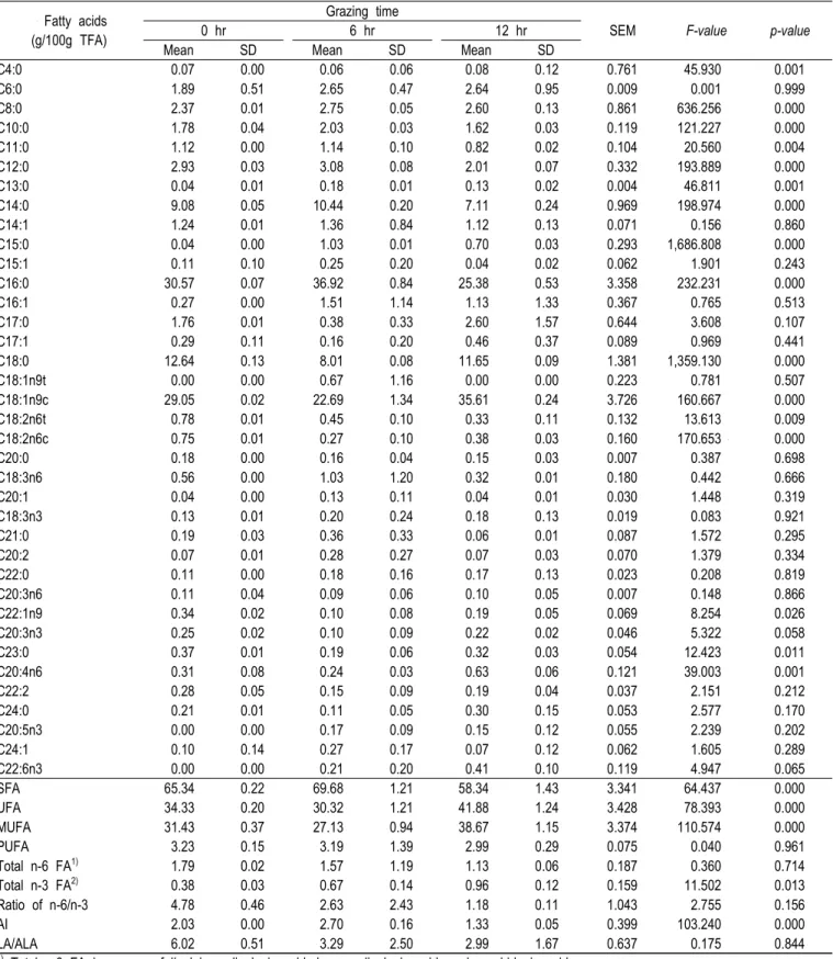 Table  5.  Fatty  acid  composition  of  farm  butter  made  from  cows’  milk  grazing  on  mountain  pasture 　Fatty  acids