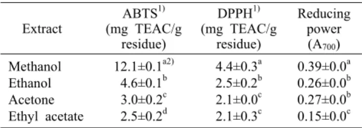 Table 1. Total  polyphenol contents of the extracts from the oat  and extraction yields