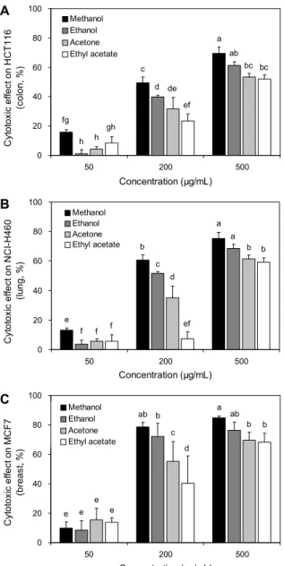 Fig. 1. Cytotoxic effect of the extracts from the oat on human  cancer cells. Different letters (a-h) above bars indicate significant  differences at P<0.05 by Duncan's multiple range test