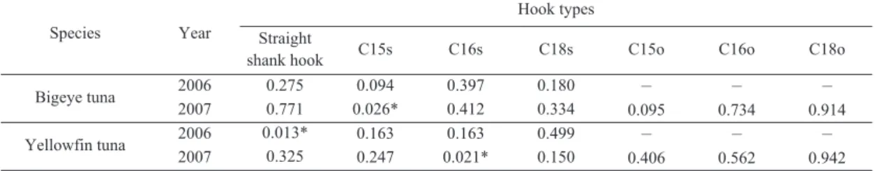 Table 5. Summary statistics for mean fork length (FL) of bigeye tuna and yellowfin tuna on the two hook types