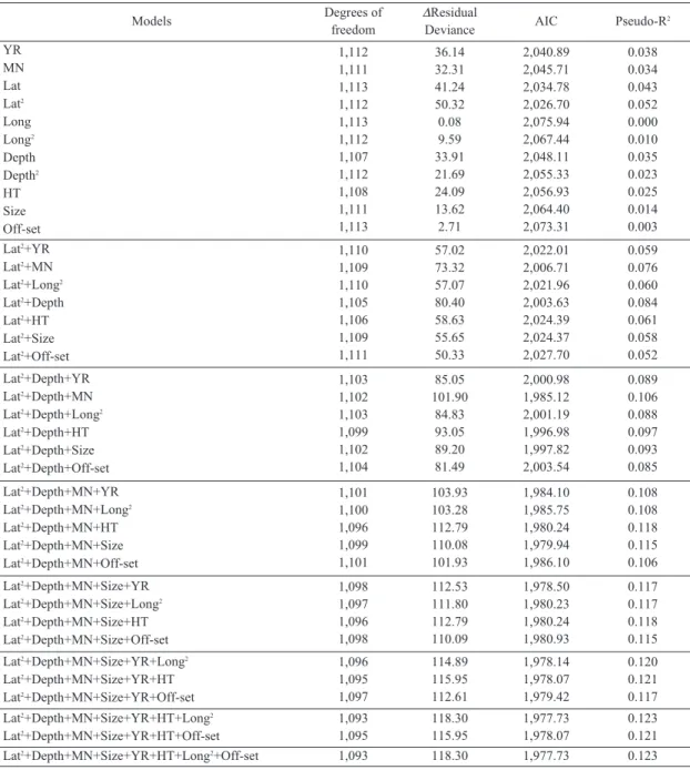 Table 8. Model comparison of a generalized linear model fit to bigeye tuna catch. Bold indicates the best fitting GLM