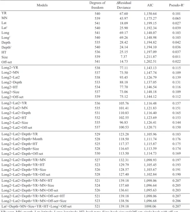 Table 9. Model comparison of a generalized linear model fit to yellowfin tuna catch. Bold indicates the best fitting GLM