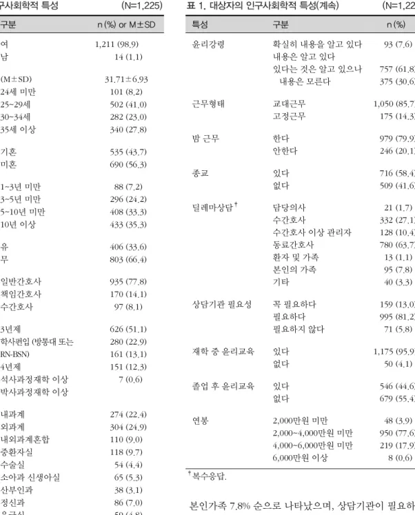 표 1. 대상자의 인구사회학적 특성 계속 ( ) (N=1,225) 특성 구분 n (%) 윤리강령 확실히 내용을 알고 있다 내용은 알고 있다 있다는 것은 알고 있으나 내용은 모른다 93 (7.6) 757 (61.8)375 (30.6) 근무형태 교대근무 고정근무 1,050 (85.7)175 (14.3) 밤 근무 한다 안한다 979 (79.9)246 (20.1) 종교 있다 없다 716 (58.4)509 (41.6) 딜레마상담 ‡ 담당의사 수간호사 수간호사 이상