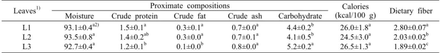 Table 1. Proximate compositions and total dietary fiber contents of the head-type kimchi cabbage leaves       (%, wet basis)