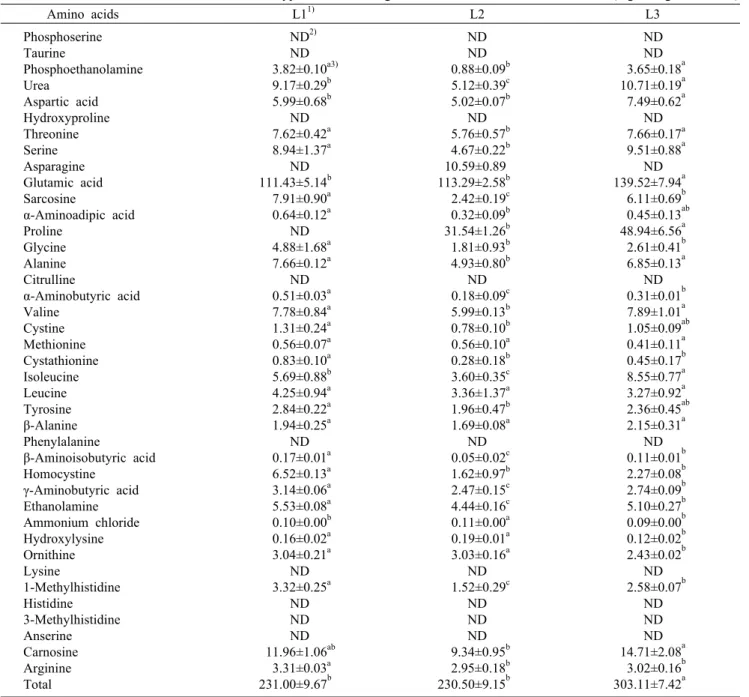 Table 3. Free amino acid contents of the head-type kimchi  cabbage  leaves                                                    (mg/100  g,  wet  basis)     Amino acids   L1 1)  L2 L3 Phosphoserine Taurine Phosphoethanolamine Urea Aspartic acid Hydroxyprolin