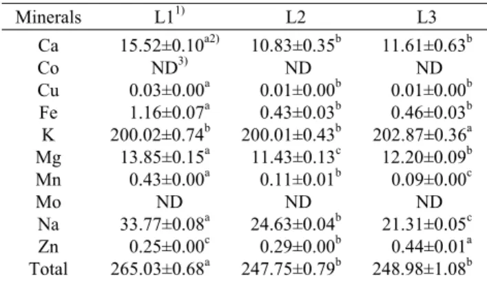 Table 4. Mineral contents of the head-type kimchi cabbage  leaves                                                          (mg/100  g,  wet  basis)