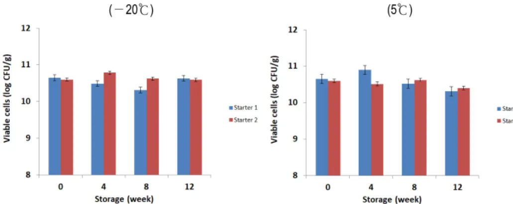 Fig.  3.  Changes  of  viable  cells  of  Kefir  starter  during  storage.
