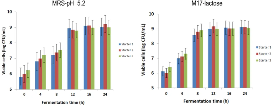 Fig.  4.  Changes  of  viable  cells  during  Kefir  fermentation.
