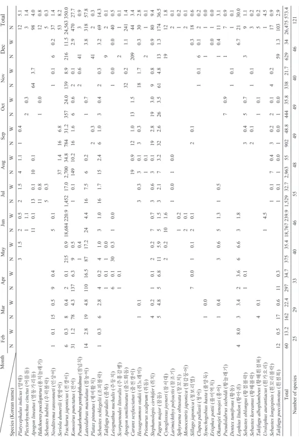 Table 3. Continued Month Species (Korean name)