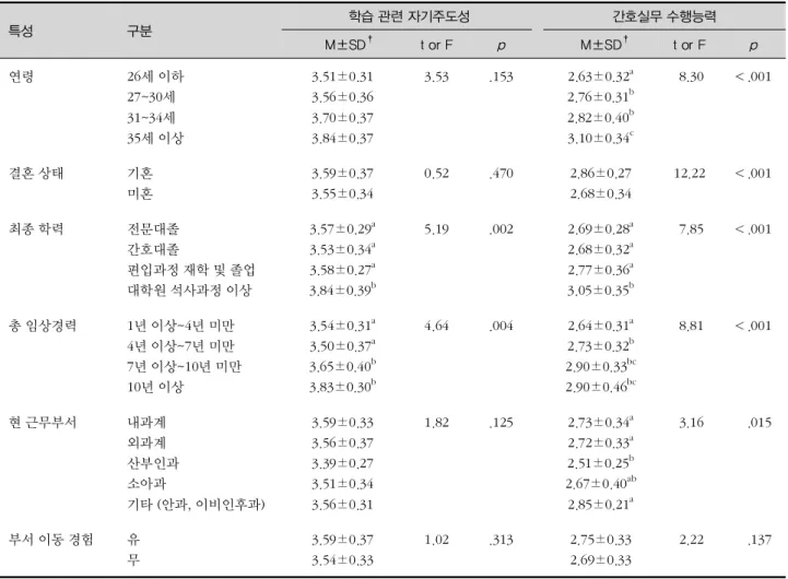 표 4. 대상자의 일반적 특성에 따른 학습 관련 자기주도성과 간호실무 수행능력 (N=286) 특성 구분 학습 관련 자기주도성 간호실무 수행능력 M±SD † t or F p M±SD † t or F p 연령 26 세 이하 세27~30 세31~34 세 이상35 3.51±0.313.56±0.363.70±0.373.84±0.37 3.53 .153 2.63±0.32 a2.76±0.31b2.82±0.40b3.10±0.34c 8.30 ＜ .001 결혼 상태 기혼 미혼