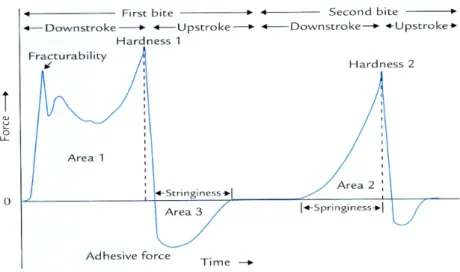 Fig.  2.  A  generalized  texture  profile  analysis  curve  (Bourne,  2002).