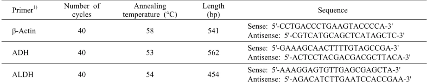 Table 1. Primer sequences and PCR conditions Primer 1) Number of 