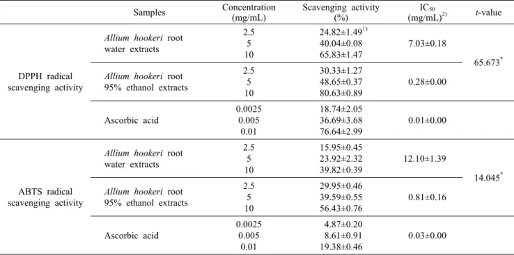 Table 3. DPPH and ABTS radical scavenging activity of Allium hookeri root extracts Samples Concentration (mg/mL) Scavenging activity (%) IC 50 (mg/mL) 2) t-value DPPH radical  scavenging activity