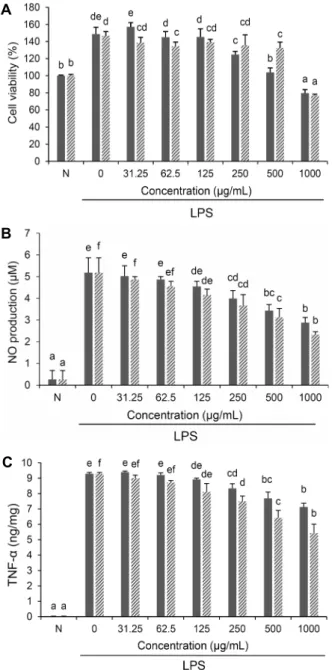 Fig. 2. Effect of the 95% ethanol extracts of Allium hookeri root  on serum alcohol concentration in acute alcohol-treated mice