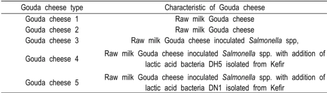 Table  1.  Various  type  of  Gouda  cheese  produced  in  this  experiment Gouda  cheese  type Characteristic  of  Gouda  cheese