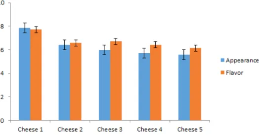 Fig.  2.  Comparison  of  appearance  and  flavor  of  various  raw  milk  Gouda  cheese