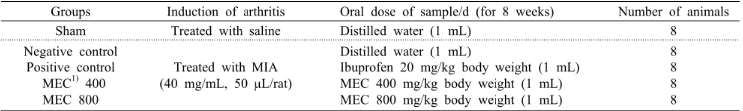 Table 1. Induction of degenerative arthritis by monosodium iodoacetate (MIA) and oral dose of sample