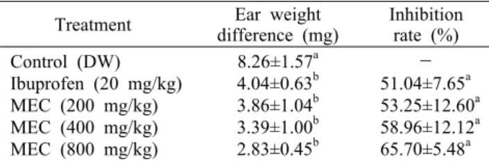 Table 6. Effect of MEC on xylene induced ear edema in mice           Treatment Ear weight 