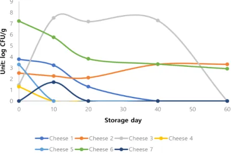 Fig.  4.  Comparison  of  Coliform  of  various  raw  milk  Gouda  cheeses  during  60  day  storage