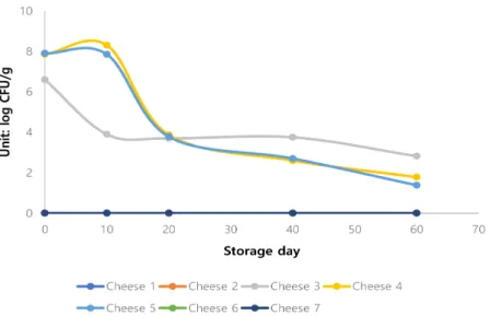 Fig.  7.  Comparison  of  Salmonella  spp.  of  various  raw  milk  Gouda  cheeses  during  60  day  storage.