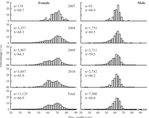 Fig.  4.  Logistic estimates fitted the cumulative proportion of maturing and mature skate ray, Raja pulchra.