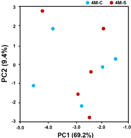 Fig.  3.  Principal  Coordinates  Analysis  (PCA)  ordination  diagram  of  bacterial  communities  in  Gouda-  style  cheese.