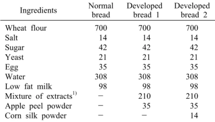 Table 1. Formulas of bread containing corn silk, Job's tears,  Lentinus edodes, and apple peel                   (g)
