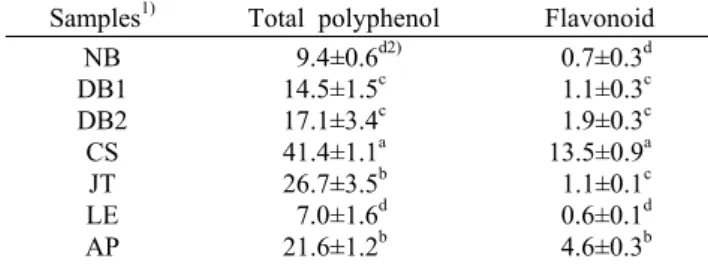 Table 2. Total polyphenol and flavonoid contents of extracts  from corn silk, Job's tears, Lentinus edodes, and apple peel 