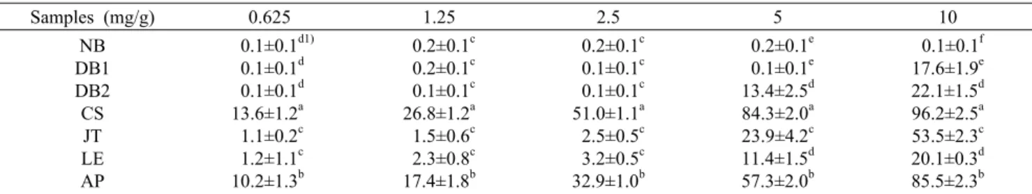 Table 3. DPPH radical scavenging activities of extracts from corn silk, Job's tears, Lentinus edodes, and apple peel                (%) Samples (mg/g) 0.625 1.25 2.5 5 10 NB DB1 DB2 CS JT LE AP  0.1±0.1 d1) 0.1±0.1d 0.1±0.1d13.6±1.2a 1.1±0.2c 1.2±1.1c10.2±