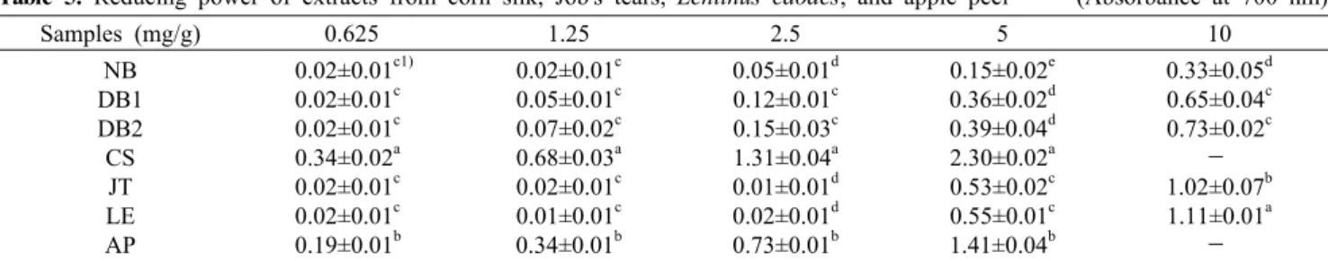 Table 5. Reducing power of extracts from corn silk, Job's tears, Lentinus edodes, and apple peel      (Absorbance at 700 nm) Samples (mg/g) 0.625 1.25 2.5 5 10 NB DB1 DB2 CS JT LE AP 0.02±0.01 c1)0.02±0.01c0.02±0.01c0.34±0.02a0.02±0.01c0.02±0.01c0.19±0.01b