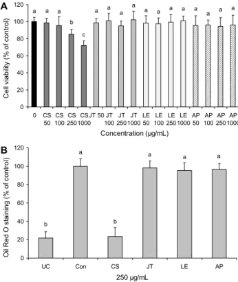 Fig. 1. Effect of 70% ethanol extracts obtained from breads on  cell viability (A) and differentiation (B) of 3T3-L1 preadipocyte.