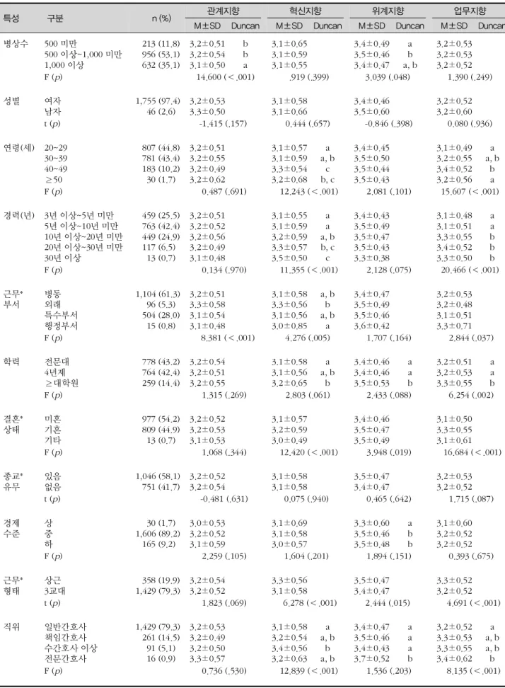 표 1. 일반적 특성에 따른 조직문화 하위 유형의 차이 (N=1,801)