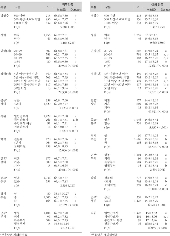 표 3. 일반적 특성에 따른 삶의 만족 차이 (N=1,801) 특성 구분 n 삶의 만족 M±SD Duncan 병상수 500 미만 이상 미만500~1,000 이상1,000 213956632 15.5±3.3315.2±3.3915.4±3.19 F ( p ) 1.447 (.235) 성별 여자 남자 1,75546 15.3±3.3 15.6±3.68 t ( p ) -0.668 (.504) 연령 세 ( ) 20~29 30~39 40~49 50≥ 80778118330 1