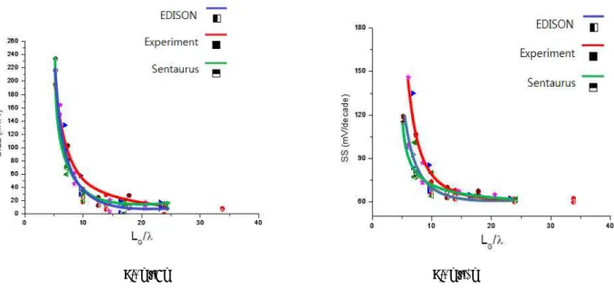 Fig.  4.  channel  size에  따른  short  channel  effect의  비교  (a)threshold  voltage(Fig  4a~e까지  a에  나와  있는  범례  적 용),    (b)DIBL  (     :   =0.05V,    :   =1.0V에서  측정),  (c)SS  (V_DS=1.0V),  (d)    에  따른  DIBL의  보편성 (EDISON:  half  left  
