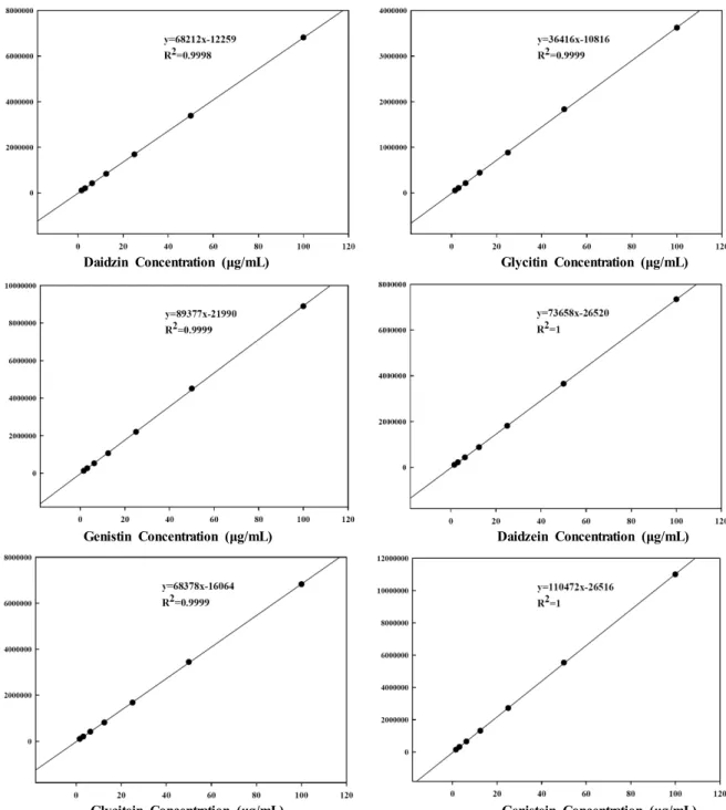 Table 4. Precision of isoflavone analysis for non-fermented S-3 extract and fermented extract