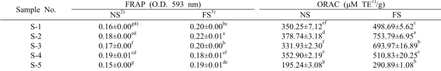 Table 7. Correlation coefficients among total phenol content  (TPC), FRAP, ORAC value, and isoflavone content of soybean  extracts TPC FRAP ORAC  value Isoflavone TPC FRAP ORAC value Isoflavone 1 0.38780.07580.0657 1 0.63560.2796 1 0.7749 1