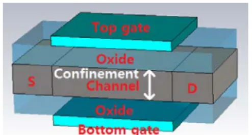 Table I. Comparison of V th  and I on  among [100]/<001> Si,  [100]/<001> GaAs, and ITRS value at T bd =5nm 