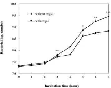 Table  6.  Inhibition  of  pathogens  by  Lactobacillus  plantarum  K6  in  MRS  broth
