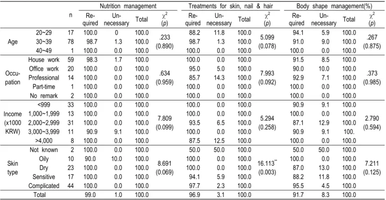 Table  2.  Perception  of  requirements  for  beauty  managements  during  pregnant  and  lactation  periods 