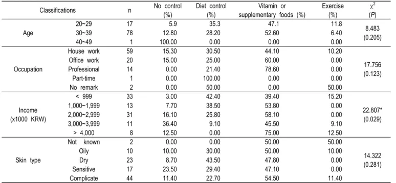 Table  4.  Control  methods  for  nutritional  management  of  during  pregnant  and  lactation  periods