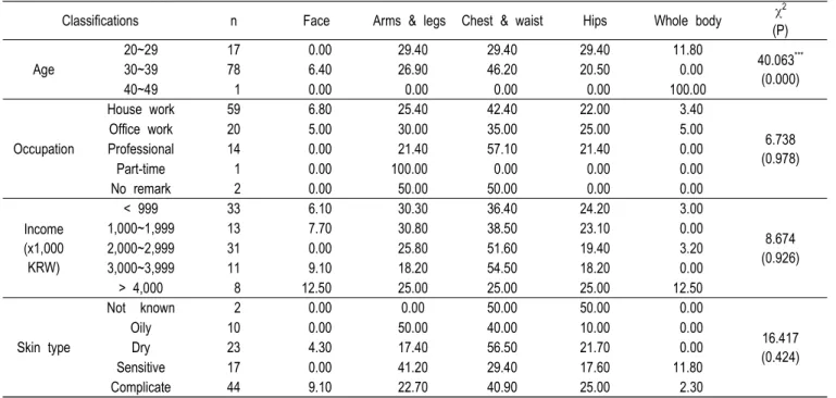 Table  10.  Concern  over  the  changes  of  body  shape  during  pregnant  or  lactation  periods  (%)