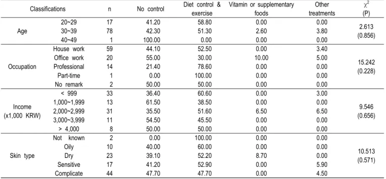 Table  12.  Control  methods  for  the  body  shape  during  pregnant  and  lactation  periods  (%)