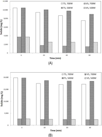Fig.  2.  Effect  of  ultrasonic  power  and  sonification  time  on  solid  concentration  in  dairy(A)  and  livestock  sludge(B).