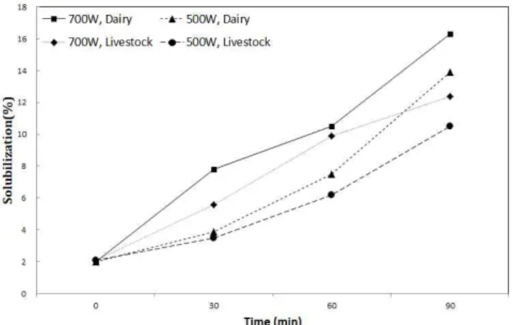 Fig.  5.  Increasing  rate  of  soluble  COD  on  sonification  power  input.