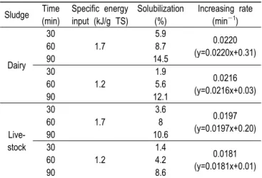 Table  2.  Summary  of  experimental  results  of  sludge  solubilization  due  to  ultrasonification Sludge Time (min) Specific  energy input  (kJ/g  TS) Solubilization(%) Increasing  rate(min-1) Dairy 30 1.7 5.9 0.0220 (y=0.0220x+0.31)608.79014.5 30 1.2 