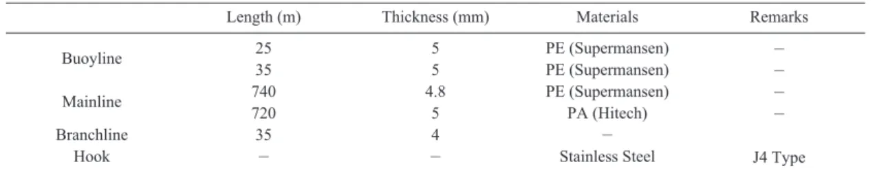 Fig. 5. The sinking depth of measurement position on the mainline with the different basket number.