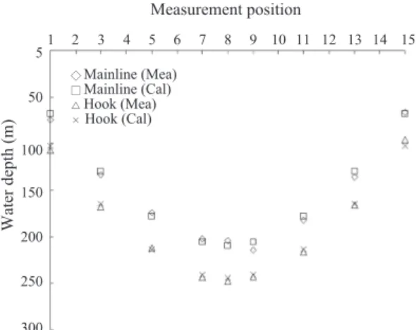 Fig.  8.  The comparison of sinking depth with Hitech mainline and hook between the measurement and the calculation