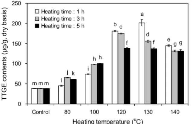 Fig. 3. Changes in tricin and TTGE contents of rice hull on germination period. Different letters (A-E, a-f) above the bars of same items indicate significant difference (P<0.05) by  Dun-can's multiple range test.